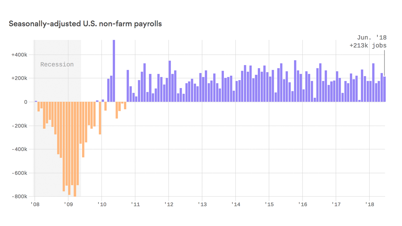 Job Growth Chart