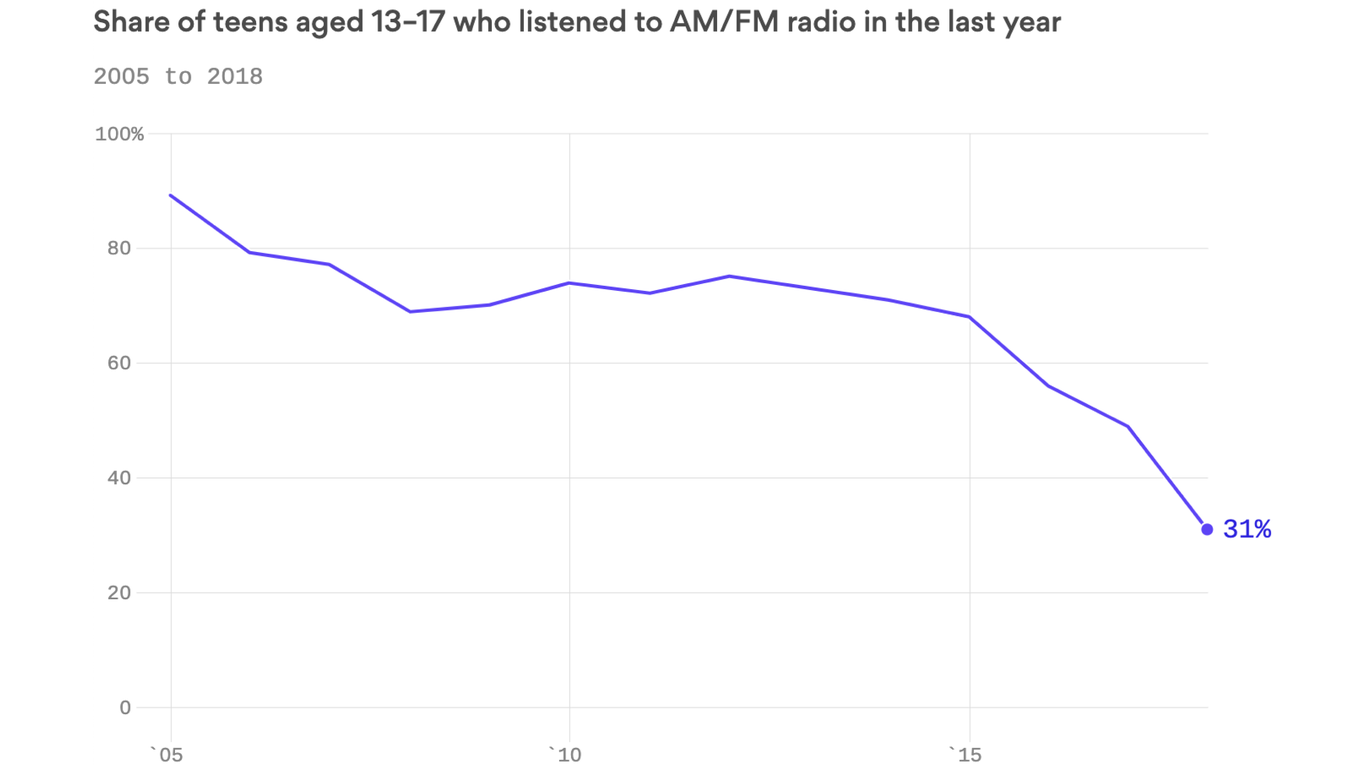 Radio's decline is podcasting's gain