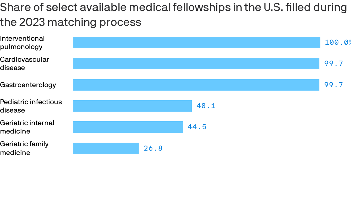 New doctors just aren't that interested in geriatrics