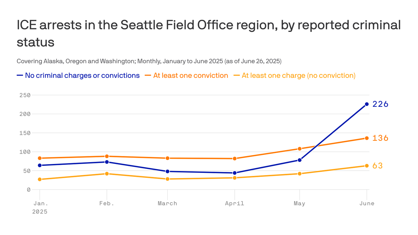 ICE arrests of noncriminal immigrants surge in Northwest - Axios Portland