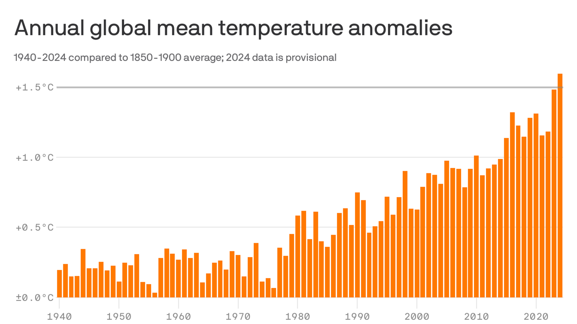 Global warming 20 will exceed Paris target, scientists report