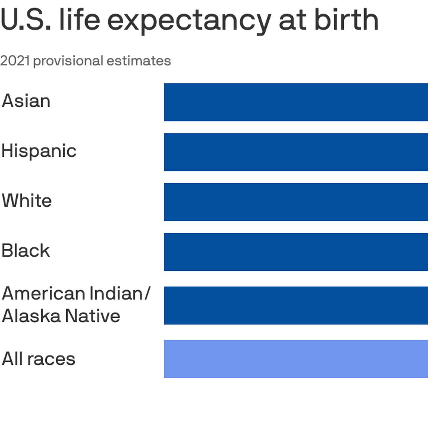 What race lives longest?