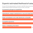 These 5 AI risks have the highest potential for catastrophe