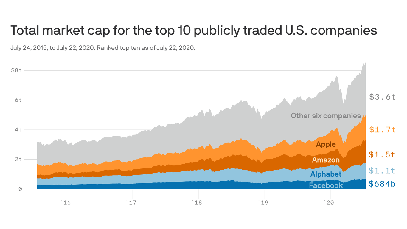 Facebook, Google, Apple and Amazon's combined market cap vs. GDP