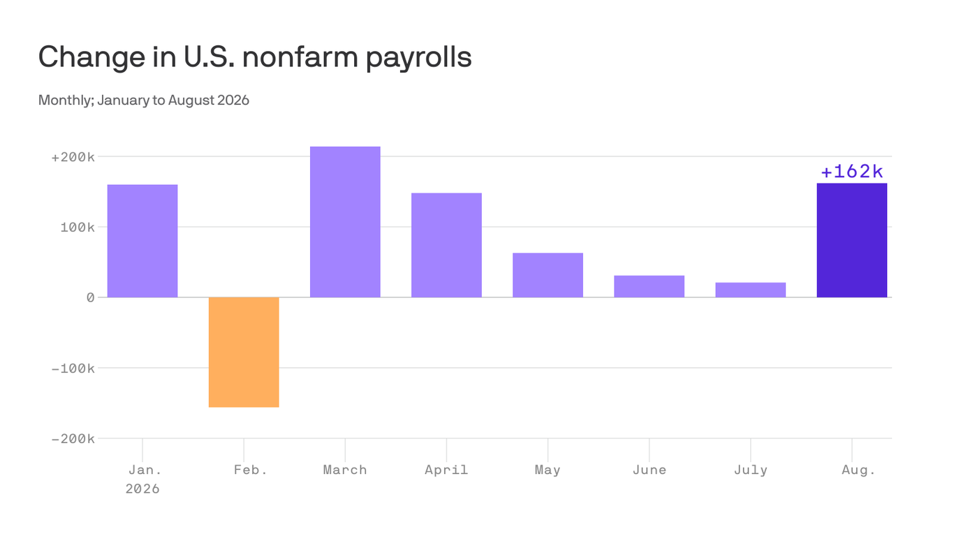 Richmond wages rise even as the region sheds jobs