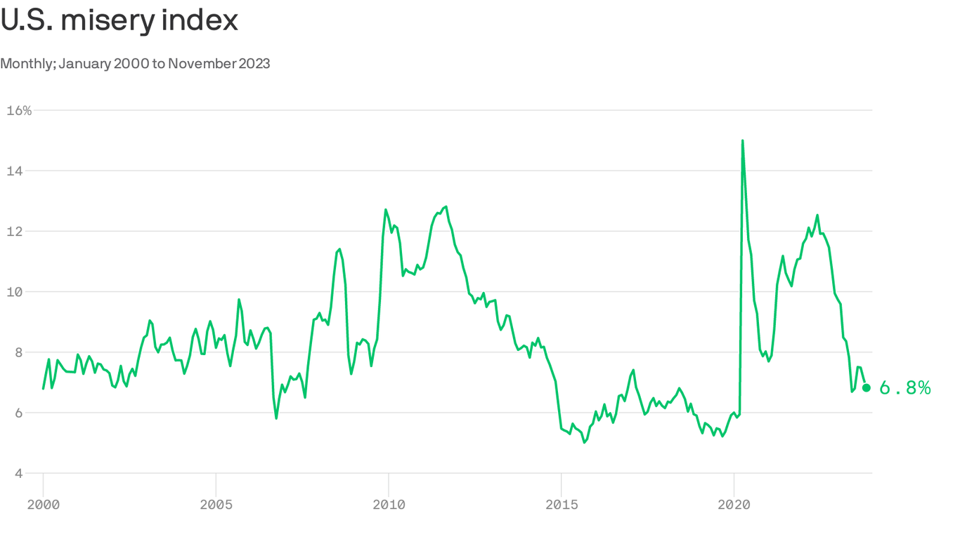 The misery index says the worst is over
