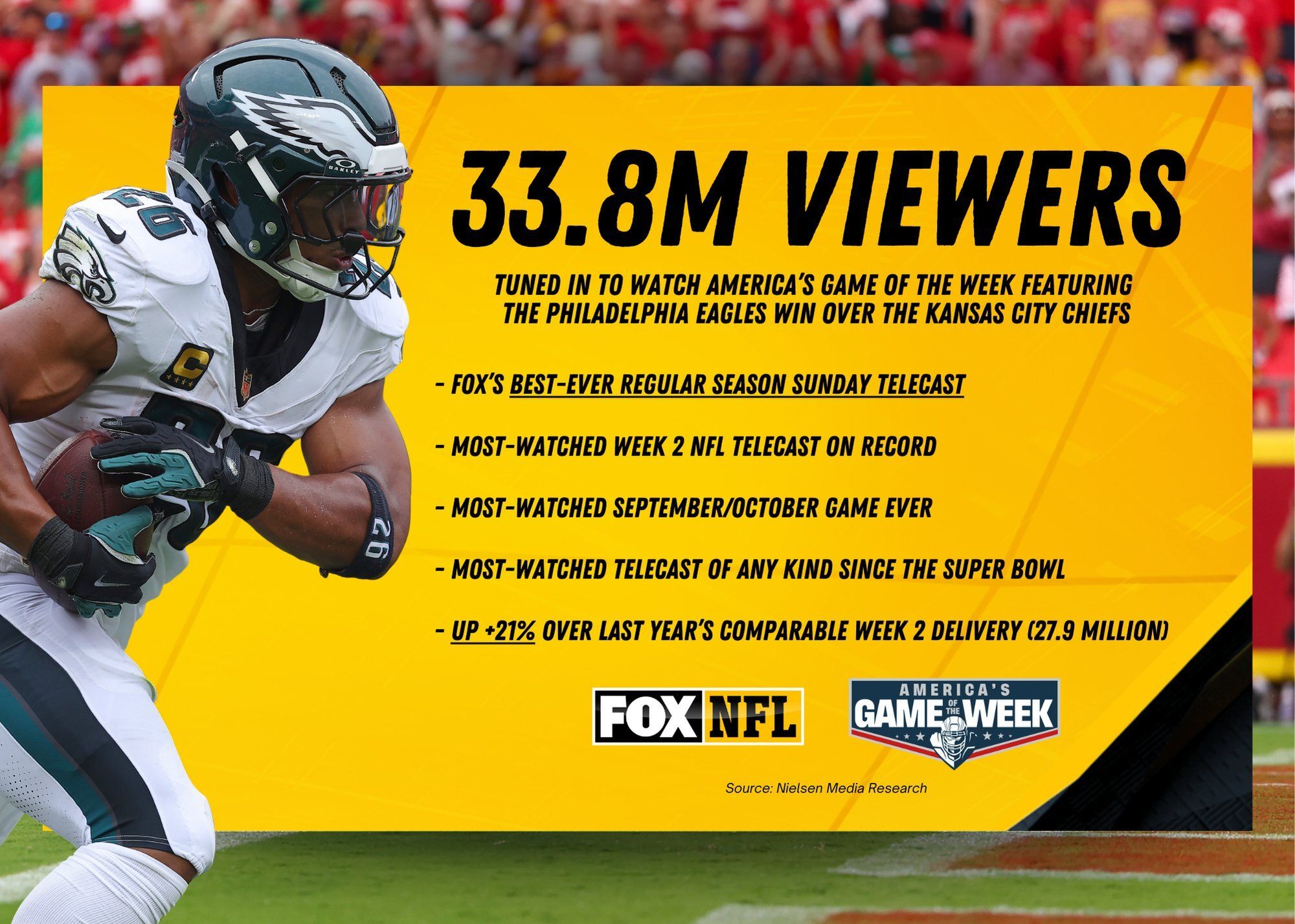 Philadelphia Eagles player runs with football. Text highlights 33.8 million viewers watched Eagles beat Chiefs on Fox, marking highest Sunday NFL viewership since Super Bowl.