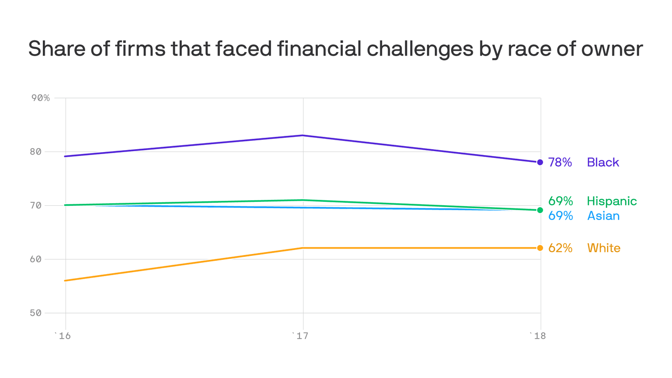 The myth of closing the racial wealth gap through entrepreneurship
