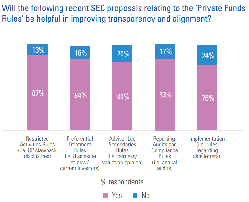 LP survey results on the SEC's new private fund rules.