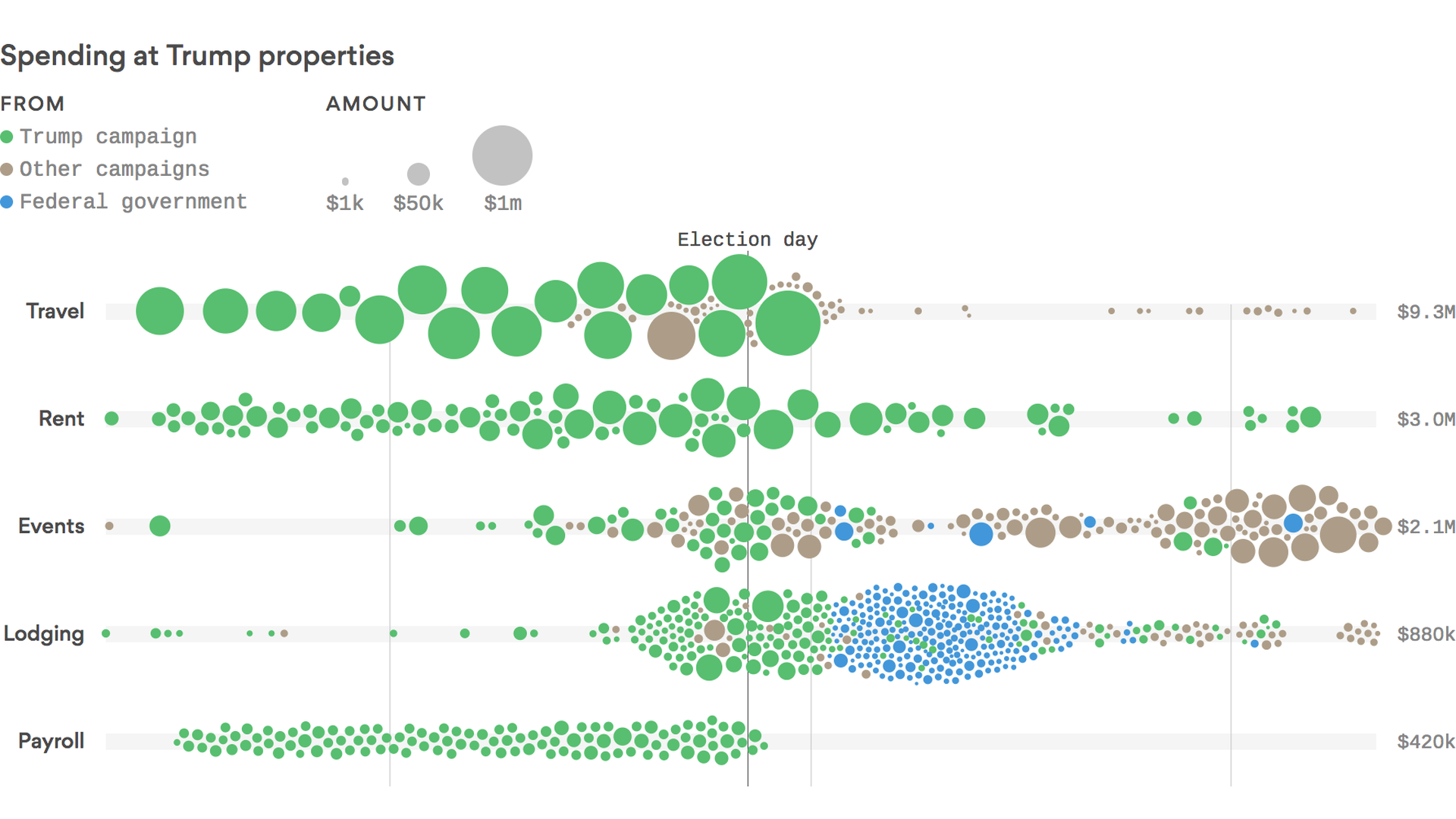 Presidential Vacations Chart