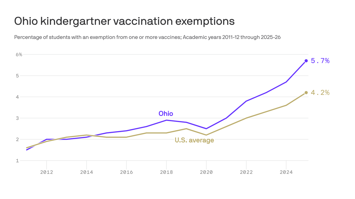 Ohio kindergarten vaccine rates decline