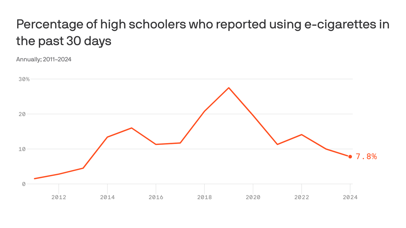 Youth e-cig use drops to lowest level in a decade