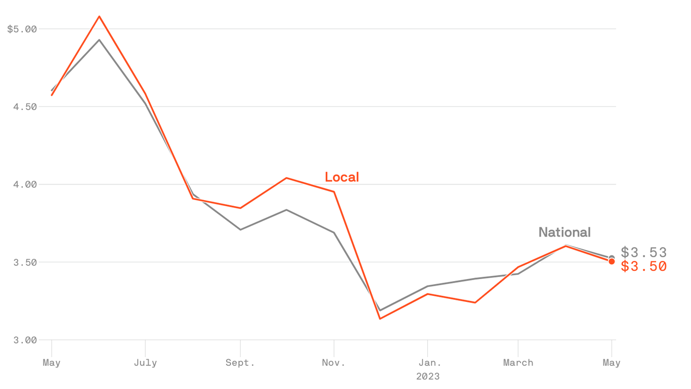 Gas prices are down in Indianapolis Axios Indianapolis