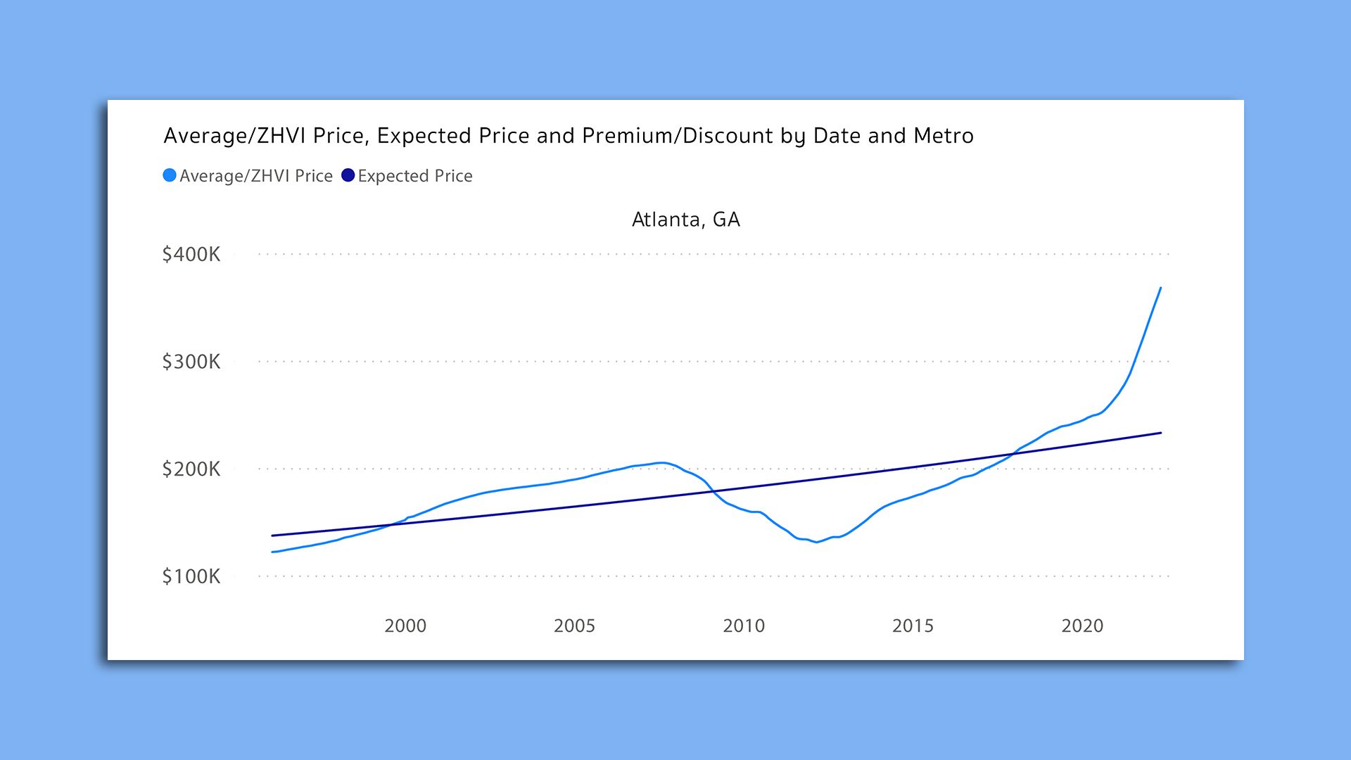 A line graph showing home values in metro Atlanta rise sharply in recent years over the historic trend line