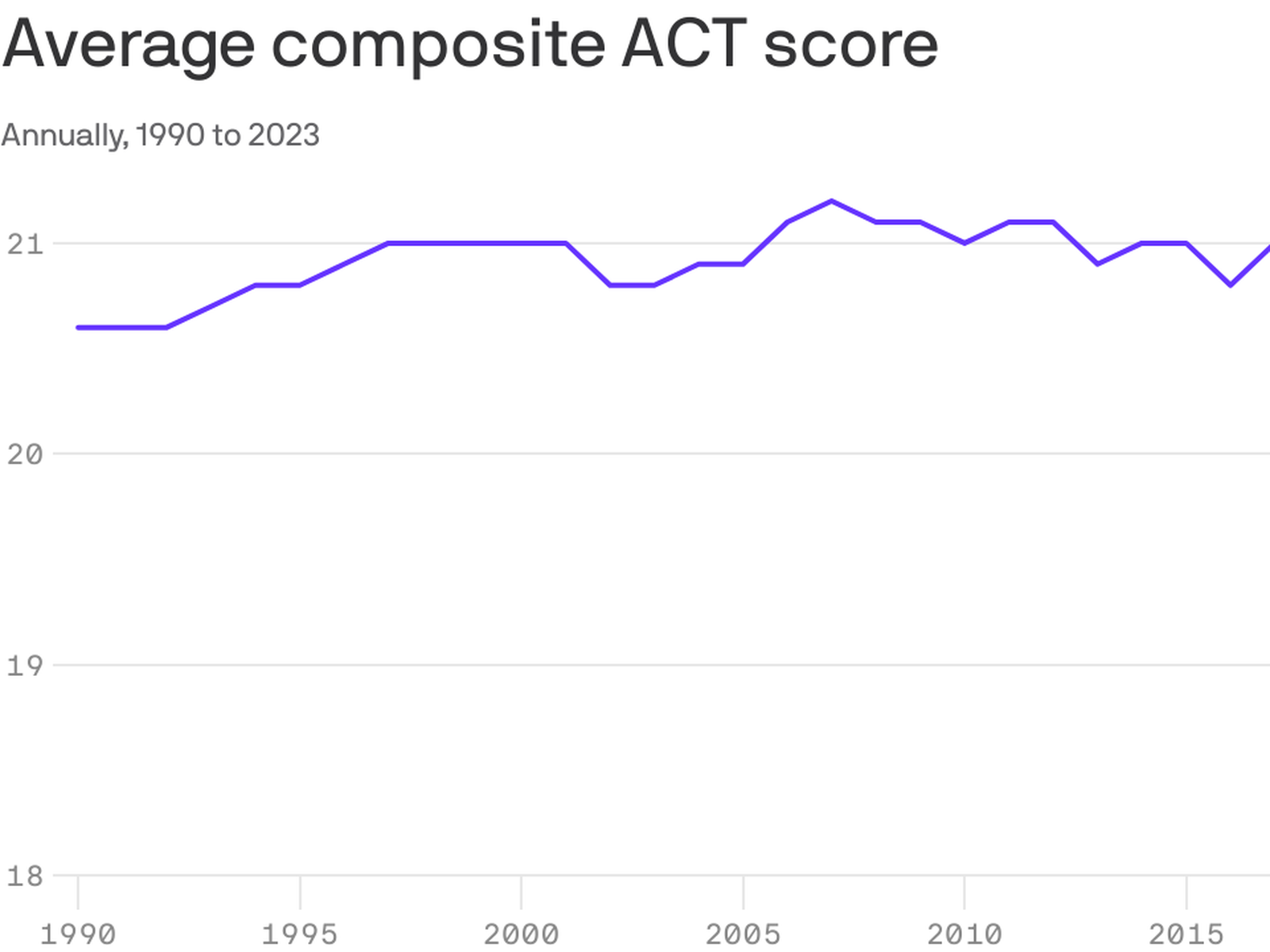 act grading chart