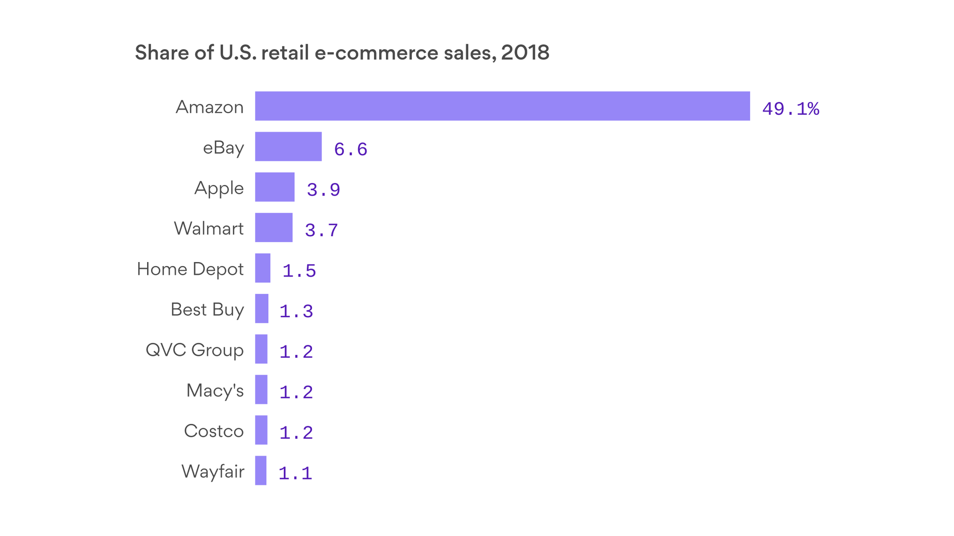 Chart of the top U.S. retailers in e-commerce 