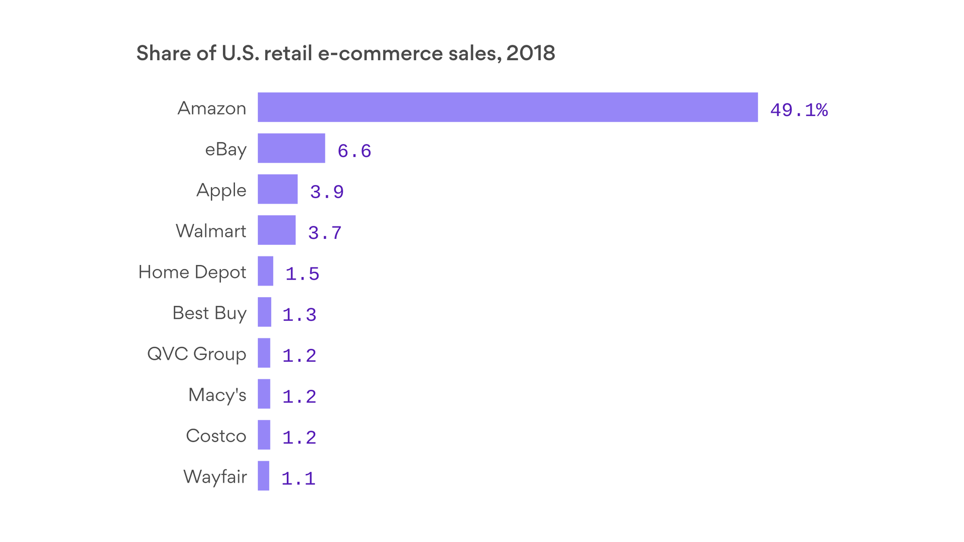 Chart of the top U.S. retailers in e-commerce