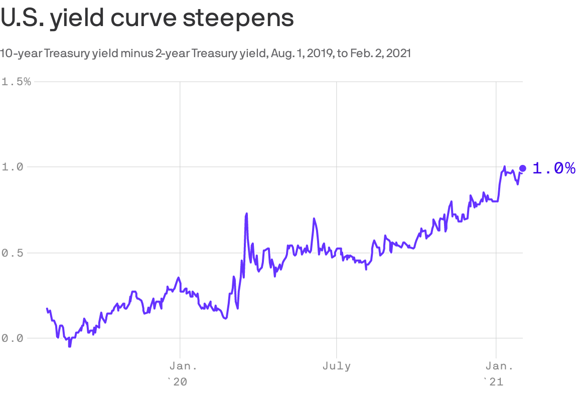 U.S. yield curve steepens (chart)