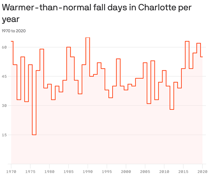 Warmer days in fall in Charlotte 2021