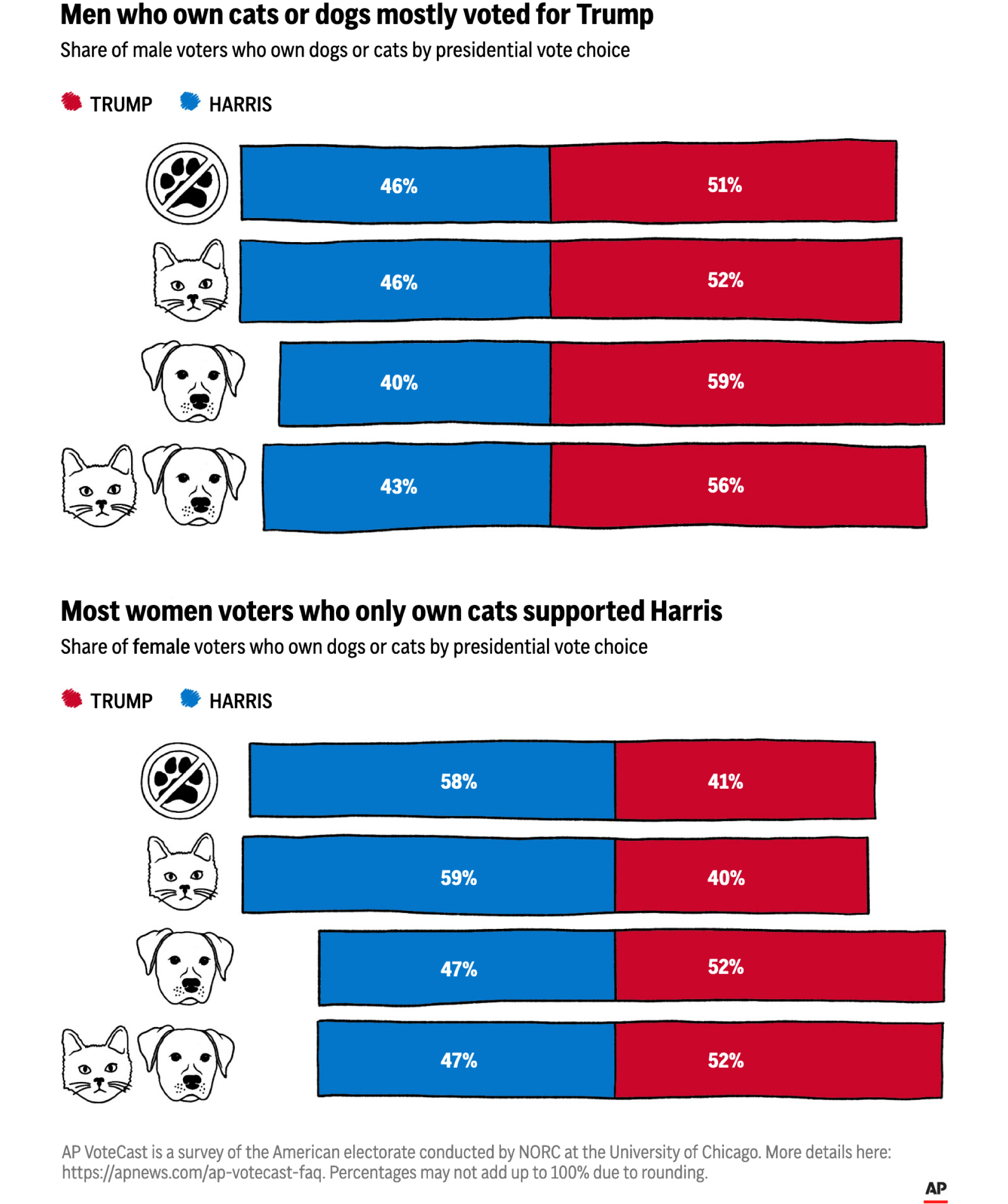 AP chart showing exit polling on cat and dog owners