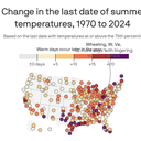 It's not just you: Summer is sticking around longer