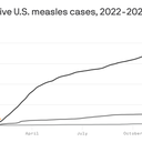 The 30-year high in US measles cases, in one chart
