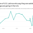 Most Latinos say they're worse off under Trump's second term, per Pew
