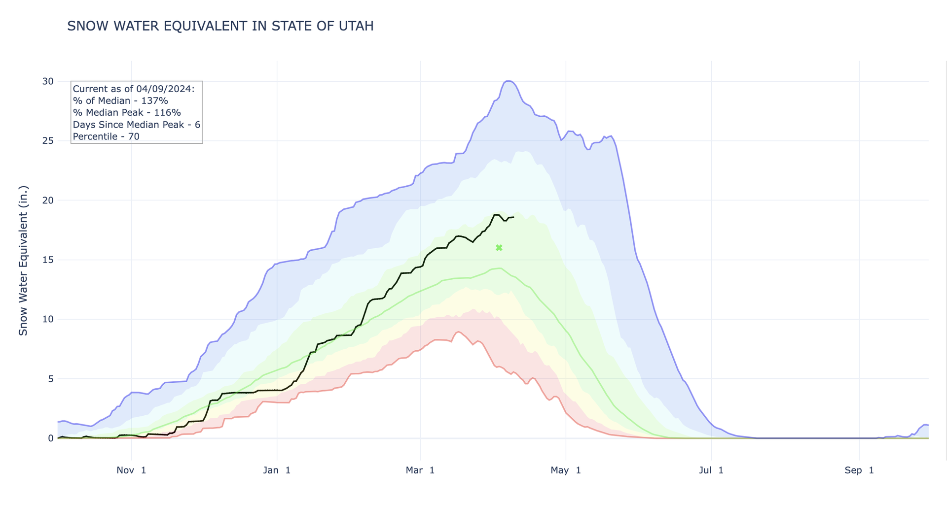 A chart shows snowpack averages across Utah over time.