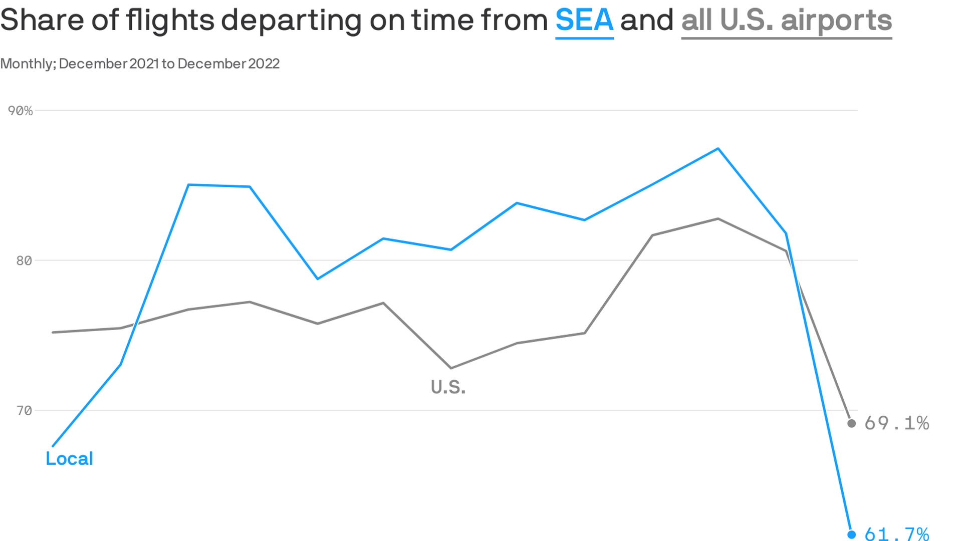 A chart showing Sea-Tac's on time performance throughout 2022, with SeaTac dipping below the national on-time rate in December 2022.
