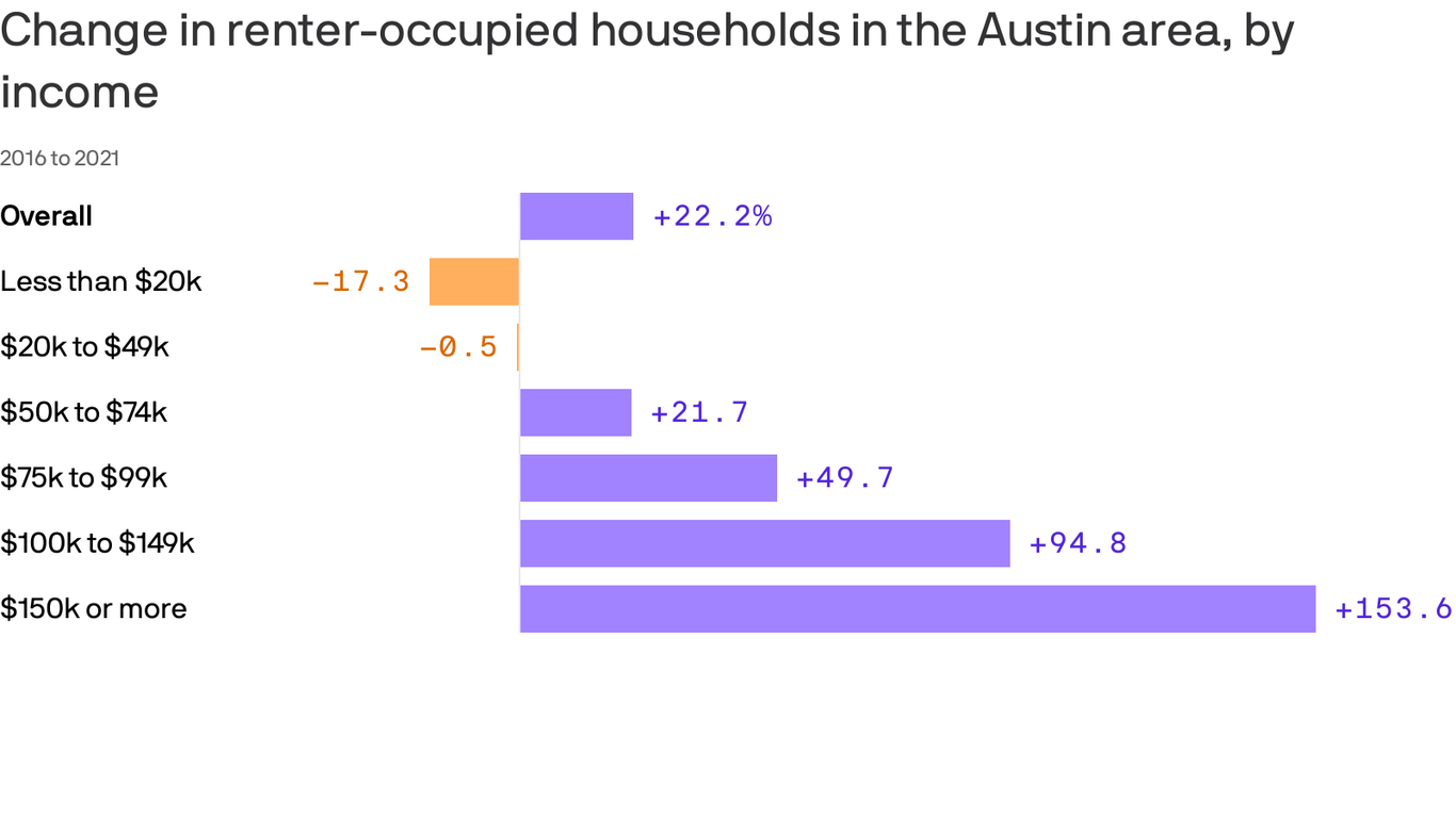 Austin's luxury apartments grow even more luxe - Axios Austin