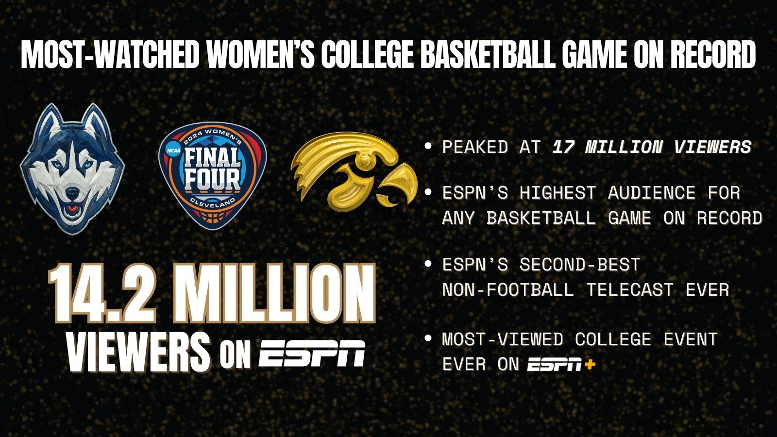 An ESPN card showing 14.2 million people viewed the women's final four game between Iowa and UConn
