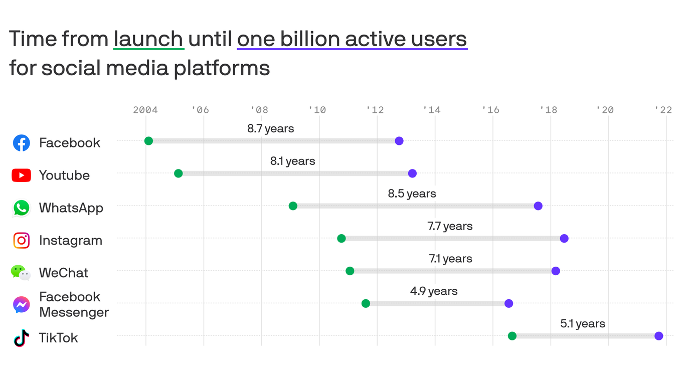 TikTok hits 1 billion users