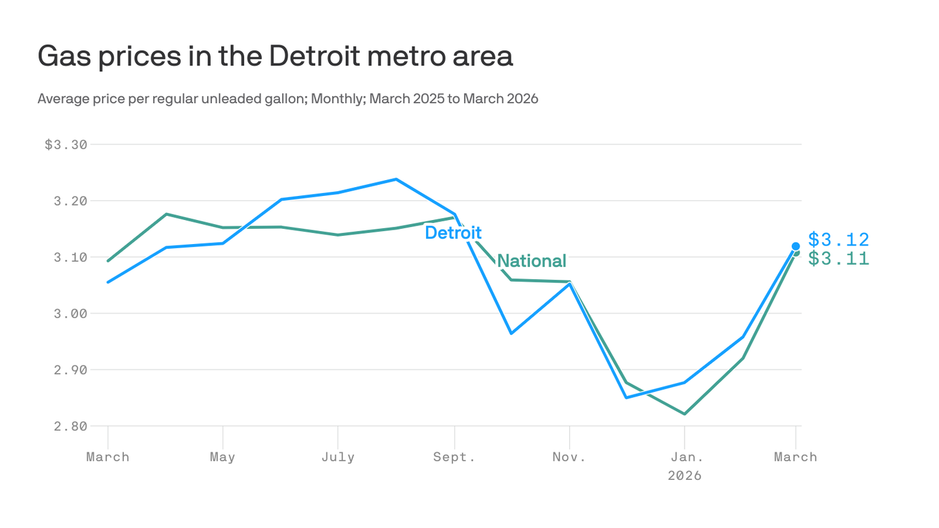 Metro Detroit gas prices jump as Iran strikes push oil higher - Axios ...