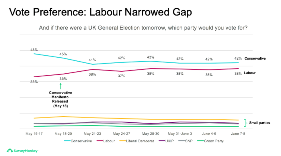 Surveymonkey S Online Polls Nailed The Recent Uk Election Axios - what about 2016 survey monkey had its highs and lows like other polls that tried to predict the last u s presidential race surveymonkey did better than