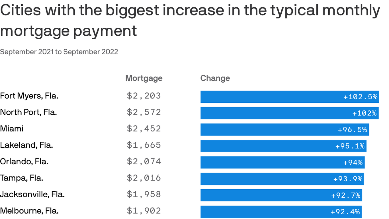 Tampa Bay housing market nears boilover Axios Tampa Bay