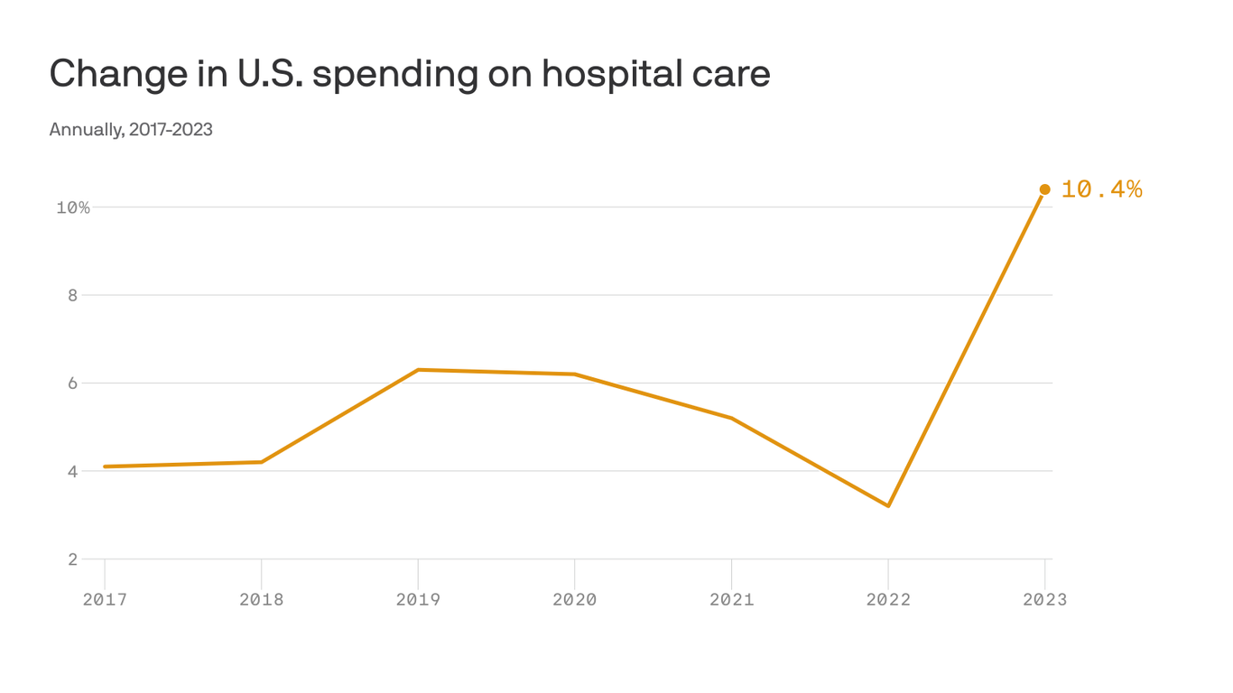 Spending On Hospital Care Surged In 2023: CMS – Ournationalconversation