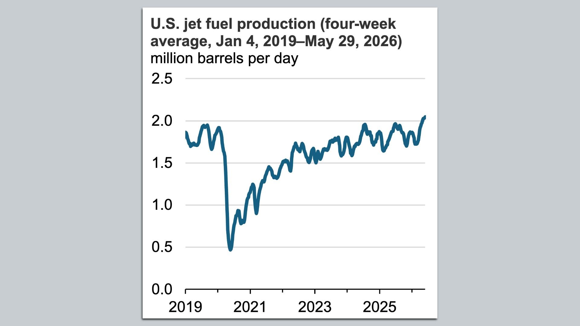 Chart showing US jet fuel production