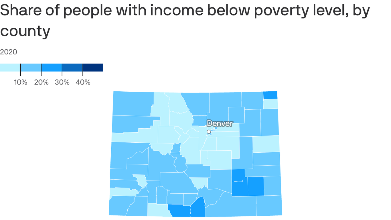 Decline in Colorado’s poverty rate could be misleading, experts say