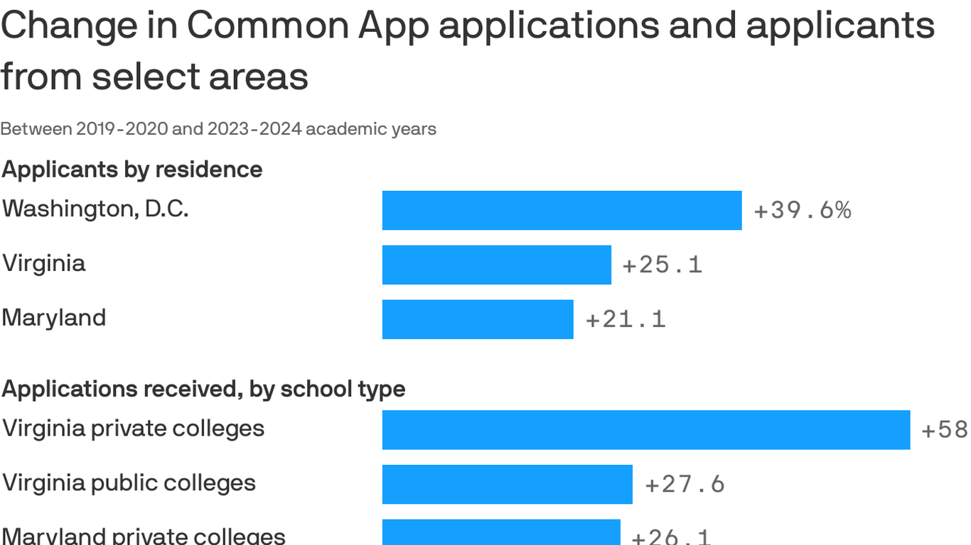 More people are applying to college in the D.C. area - Axios Washington ...