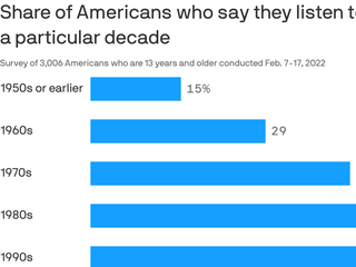 '90s is the most popular decade for music right now