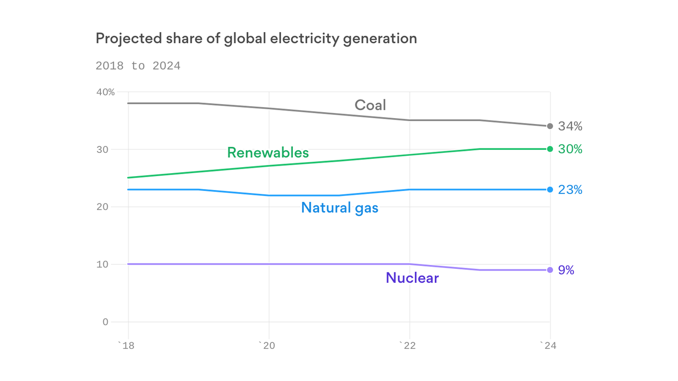 IEA boosts its renewable energy forecast as costs fall