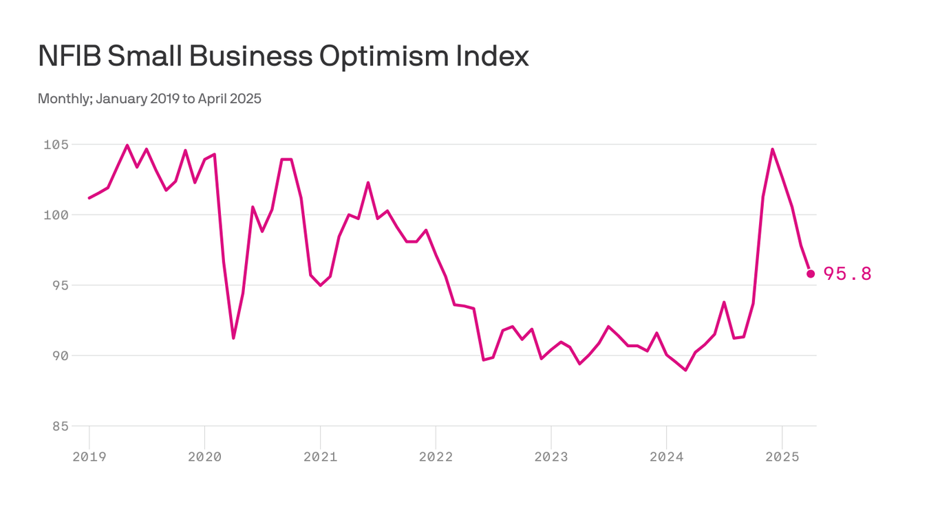 Main Street optimism dropped as U.S.-China trade tensions