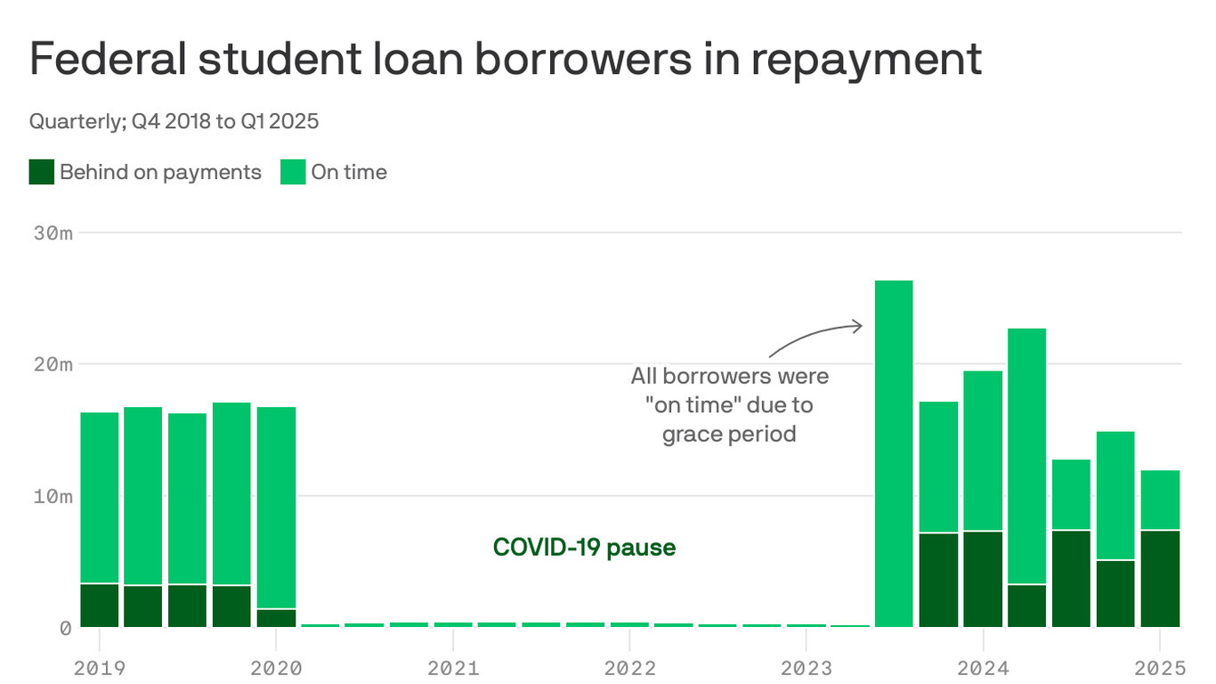 With Millions In Default On Student Loan Payments Collections Resume