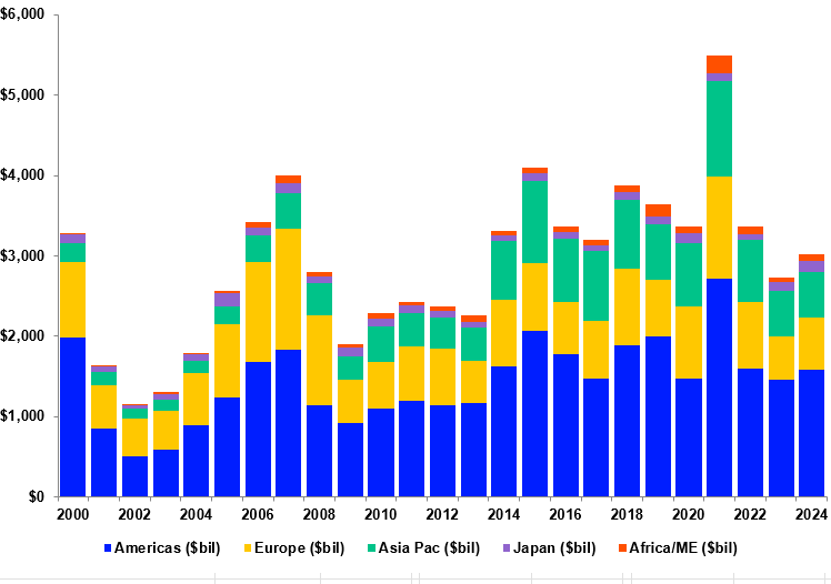 Global M&A chart