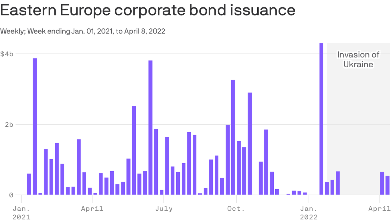 market-for-eastern-european-debt-appears-to-be-thawing