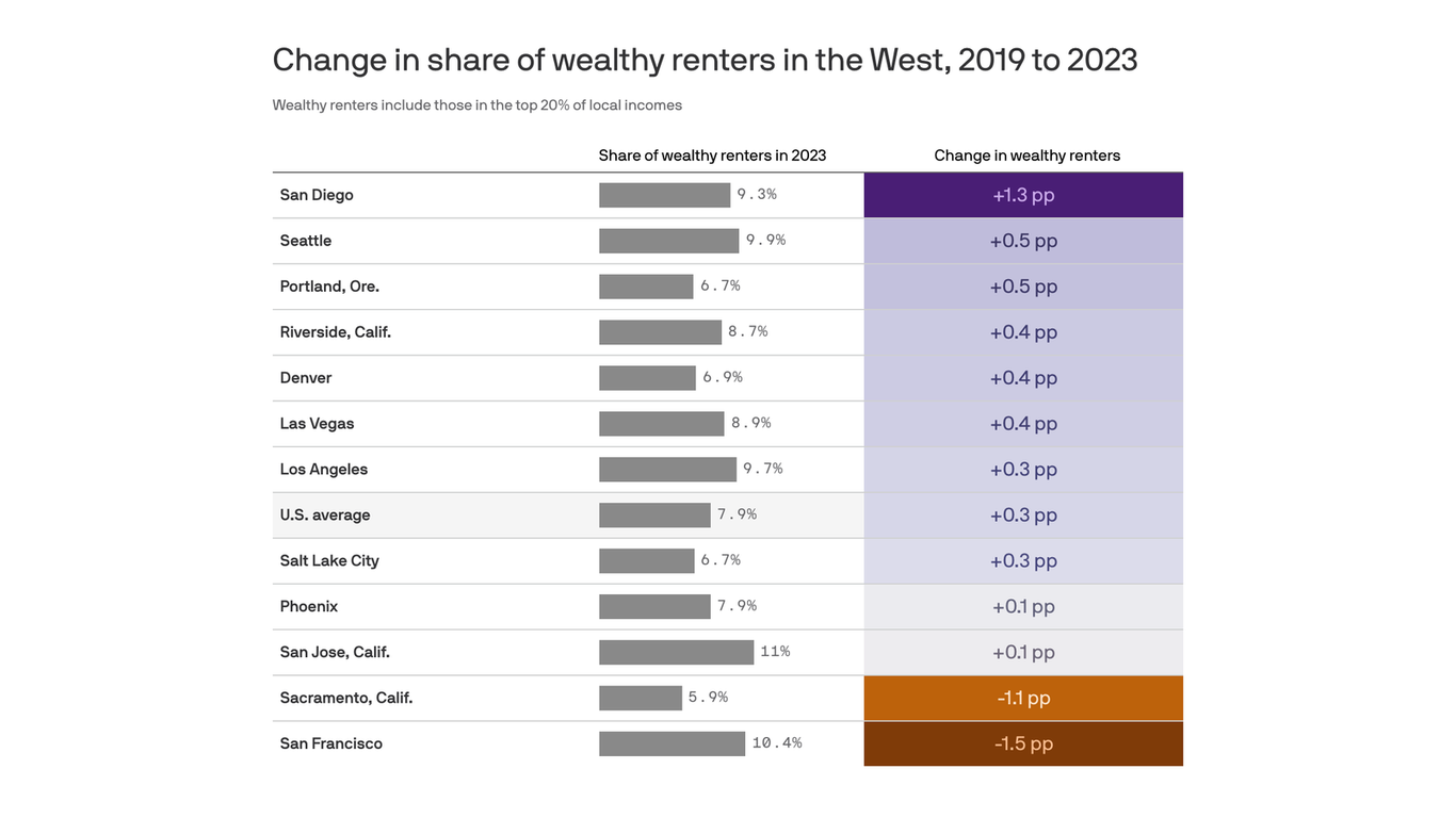 Seattle Rent Map By Income More of Seattle's top earners are renting - Axios Seattle