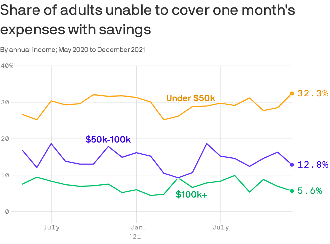 Chart showing how many americans can cover a month's expenses with their savings.