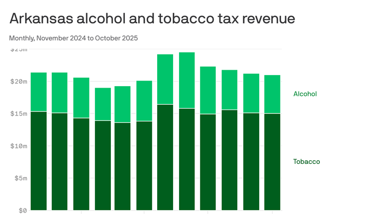 Arkansas' sin taxes charted