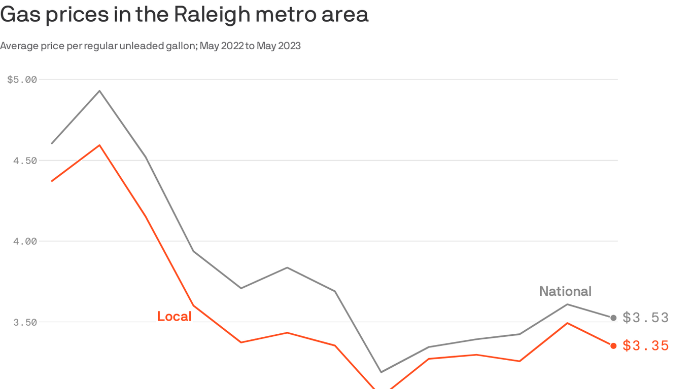 Summer gas prices cool down in Raleigh and Durham Axios Raleigh