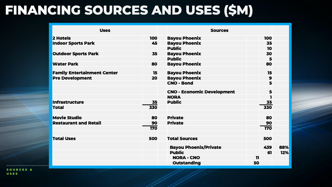 Slide titled FINANCING SOURCES AND USES ($M) with a two-column table: Uses (left) and Sources (right). Includes hotels, parks, water park, entertainment, infrastructure; totals 500 each; blue border on a dark gradient background.